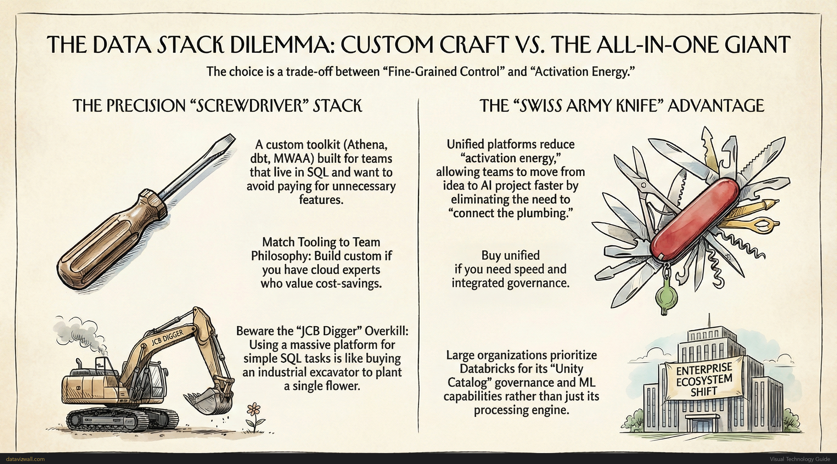 Custom vs All-in-One Data Stack