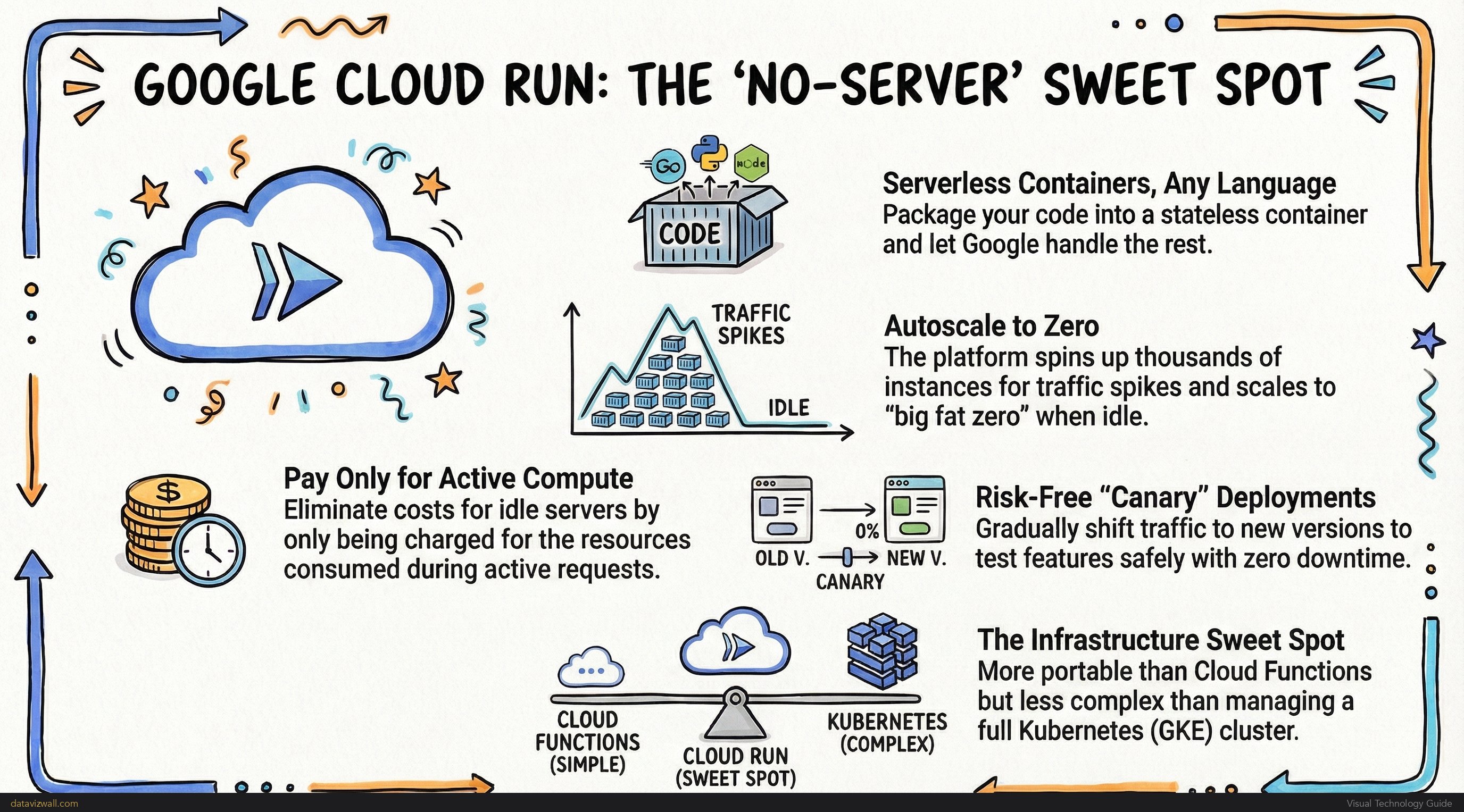 Cloud Run Sweet Spot