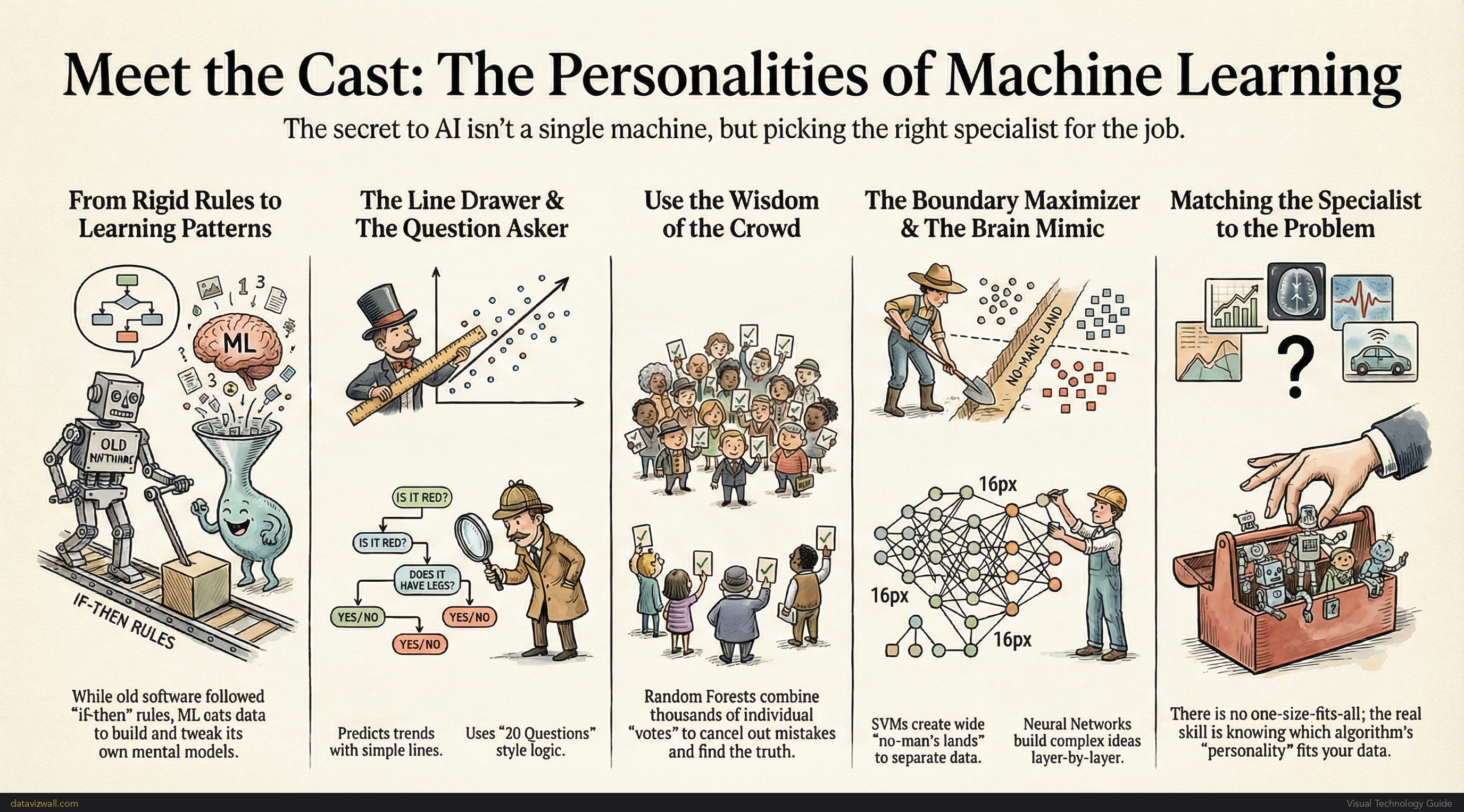 ML Personalities