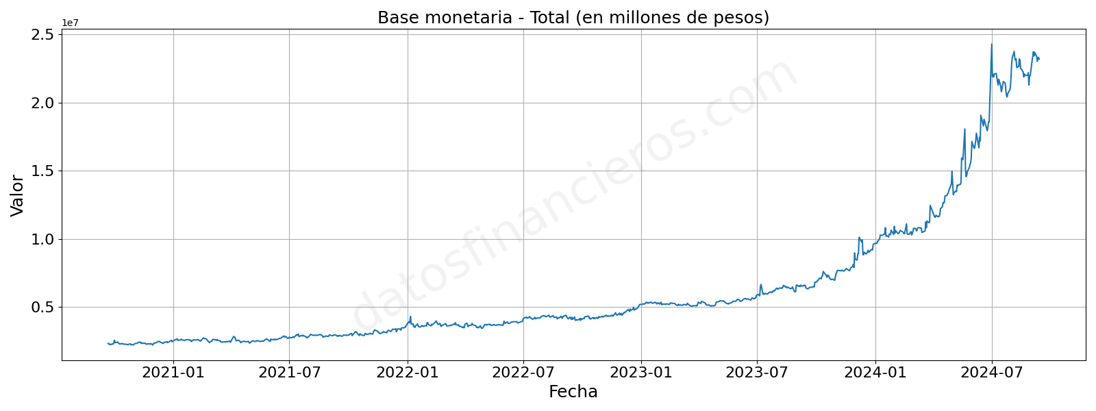 Base monetaria - Total (en millones de pesos)