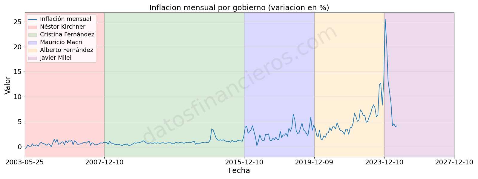 Inflacion mensual (Por Gobierno)