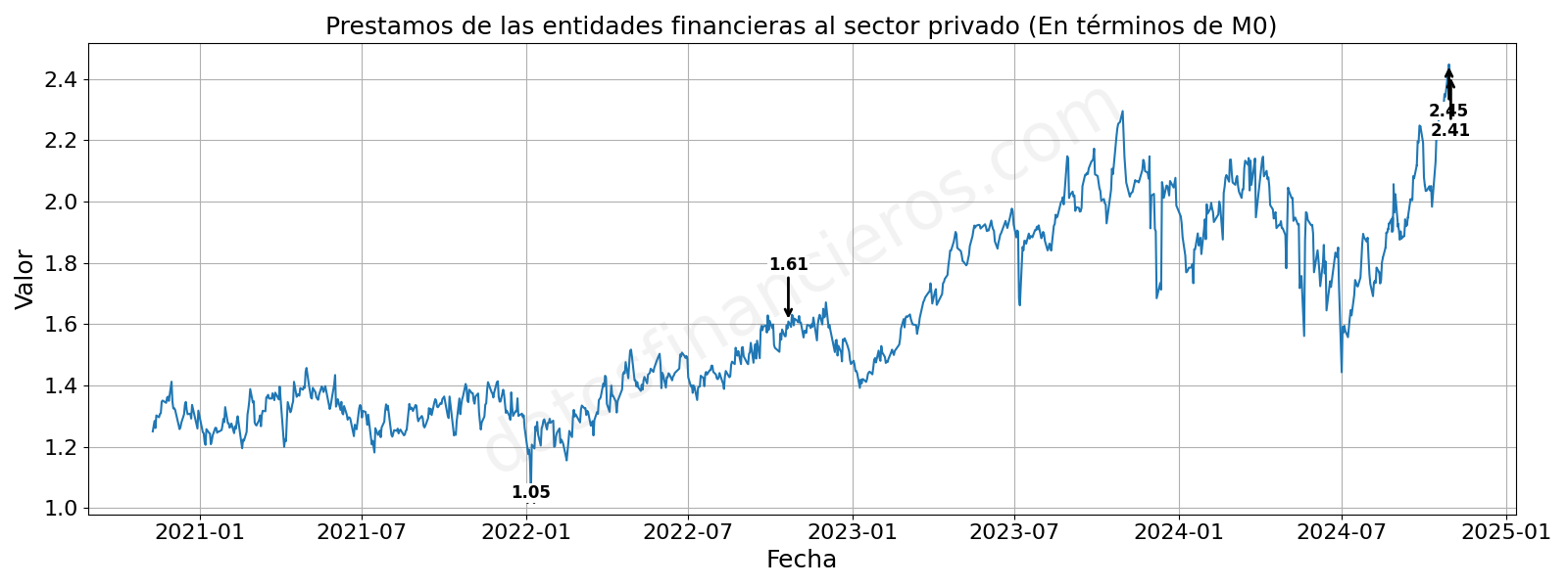 Prestamos de las entidades financieras al sector privado (En términos de M0)