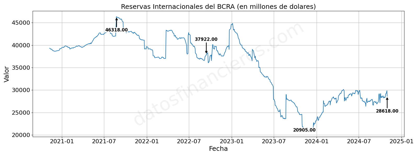 Reservas Internacionales del BCRA (en millones de dolares)