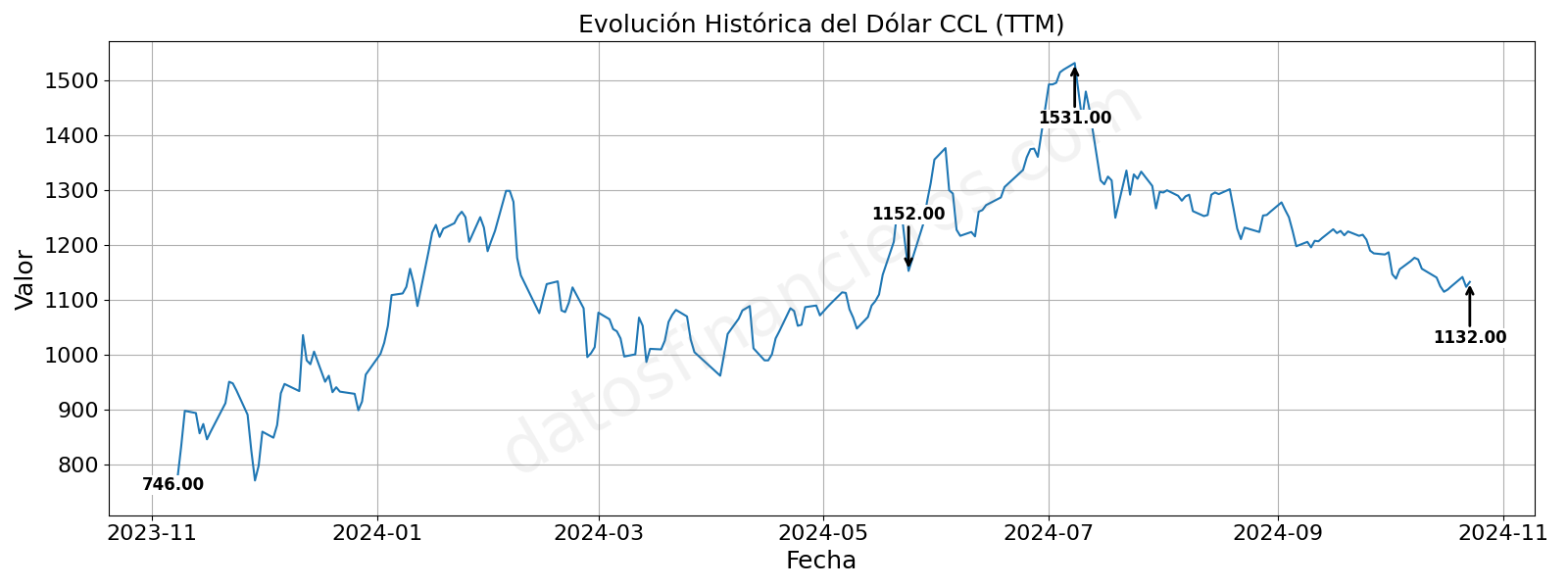 Evolución Histórica del Dólar CCL (TTM)