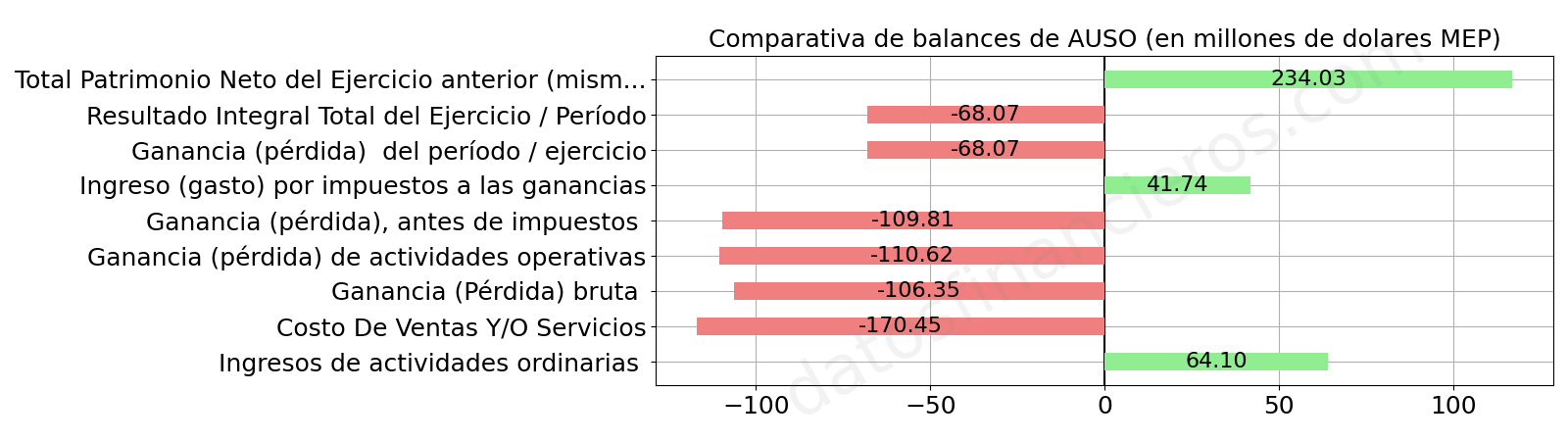 Comparativa de balances de AUSO, en millones de dolares MEP.