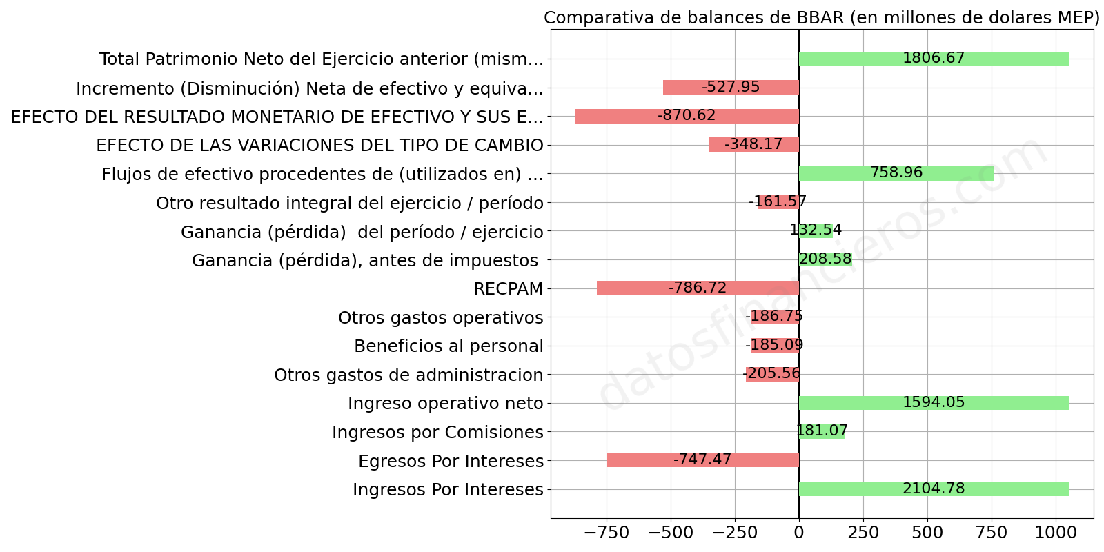 Comparativa de balances de BBAR, en millones de dolares MEP.