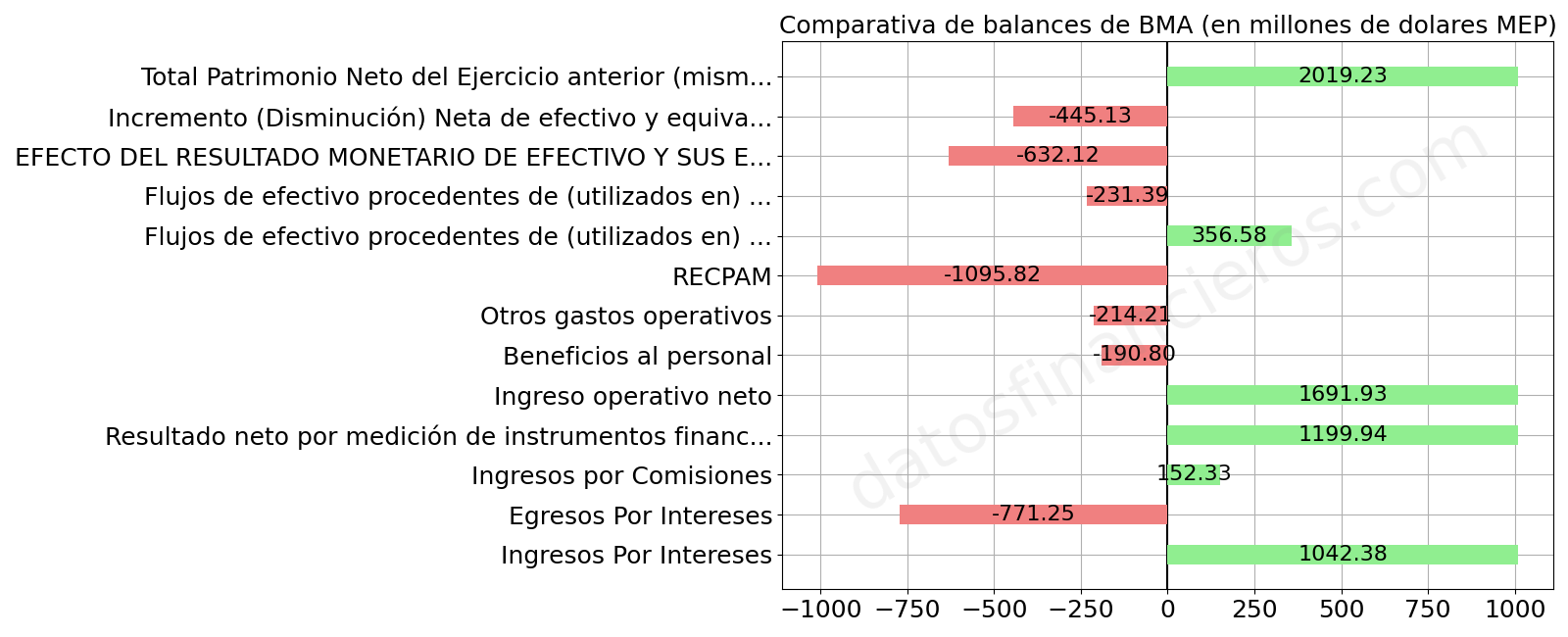 Comparativa de balances de BMA, en millones de dolares MEP.