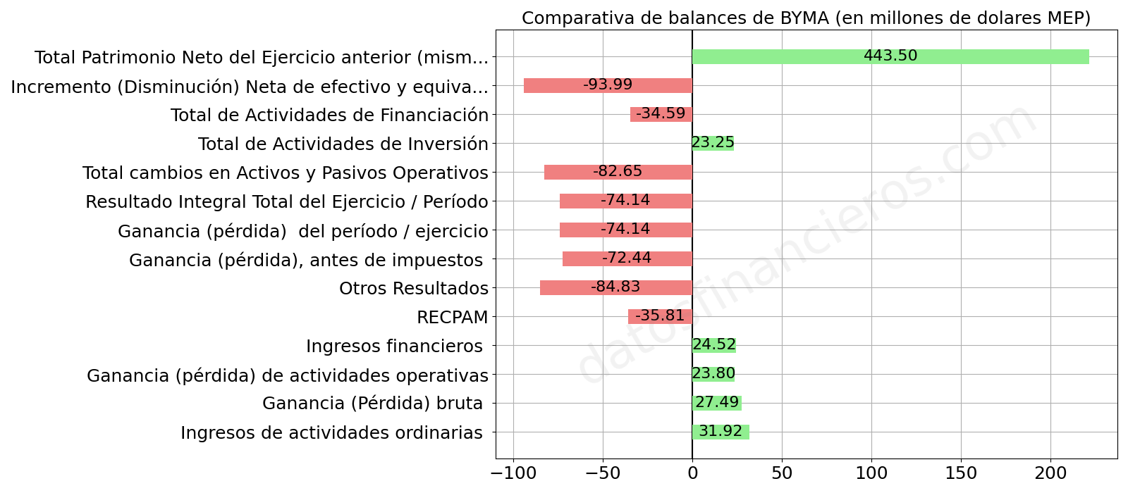 Comparativa de balances de BYMA, en millones de dolares MEP.