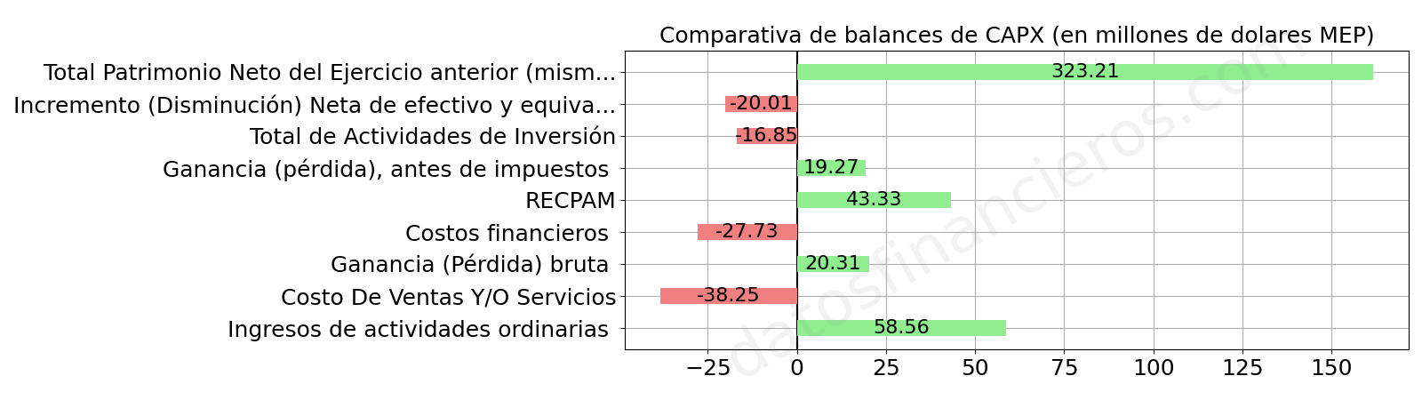 Comparativa de balances de CAPX, en millones de dolares MEP.