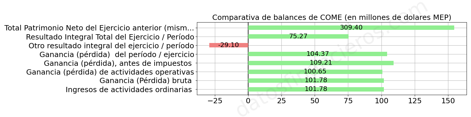 Comparativa de balances de COME, en millones de dolares MEP.