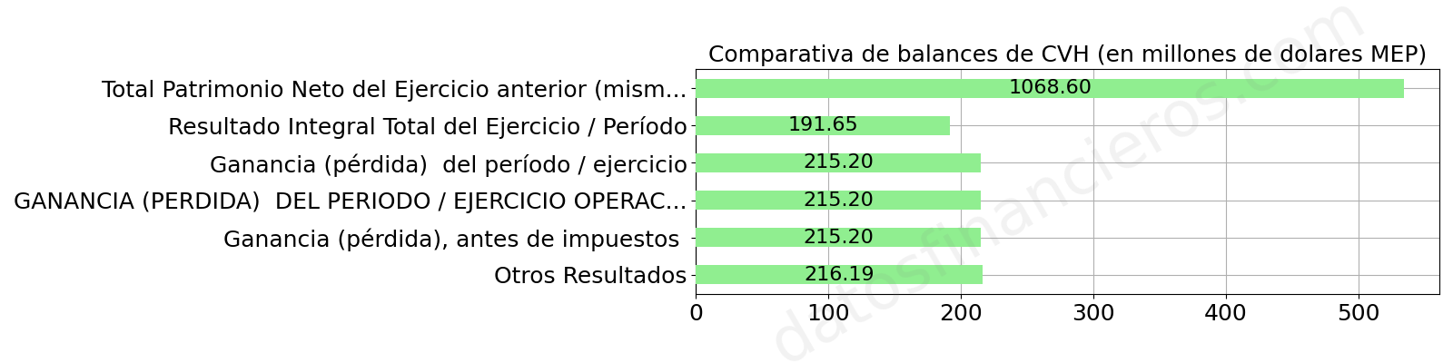 Comparativa de balances de CVH, en millones de dolares MEP.