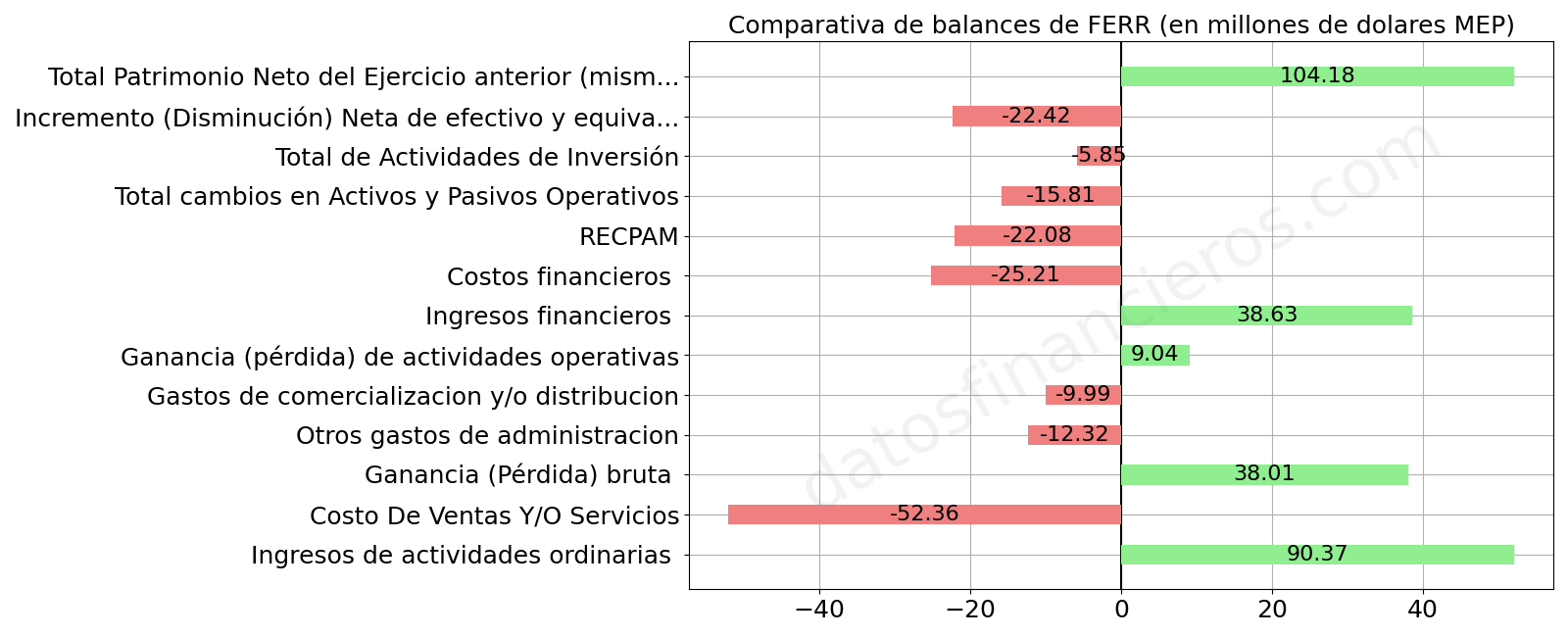 Comparativa de balances de FERR, en millones de dolares MEP.