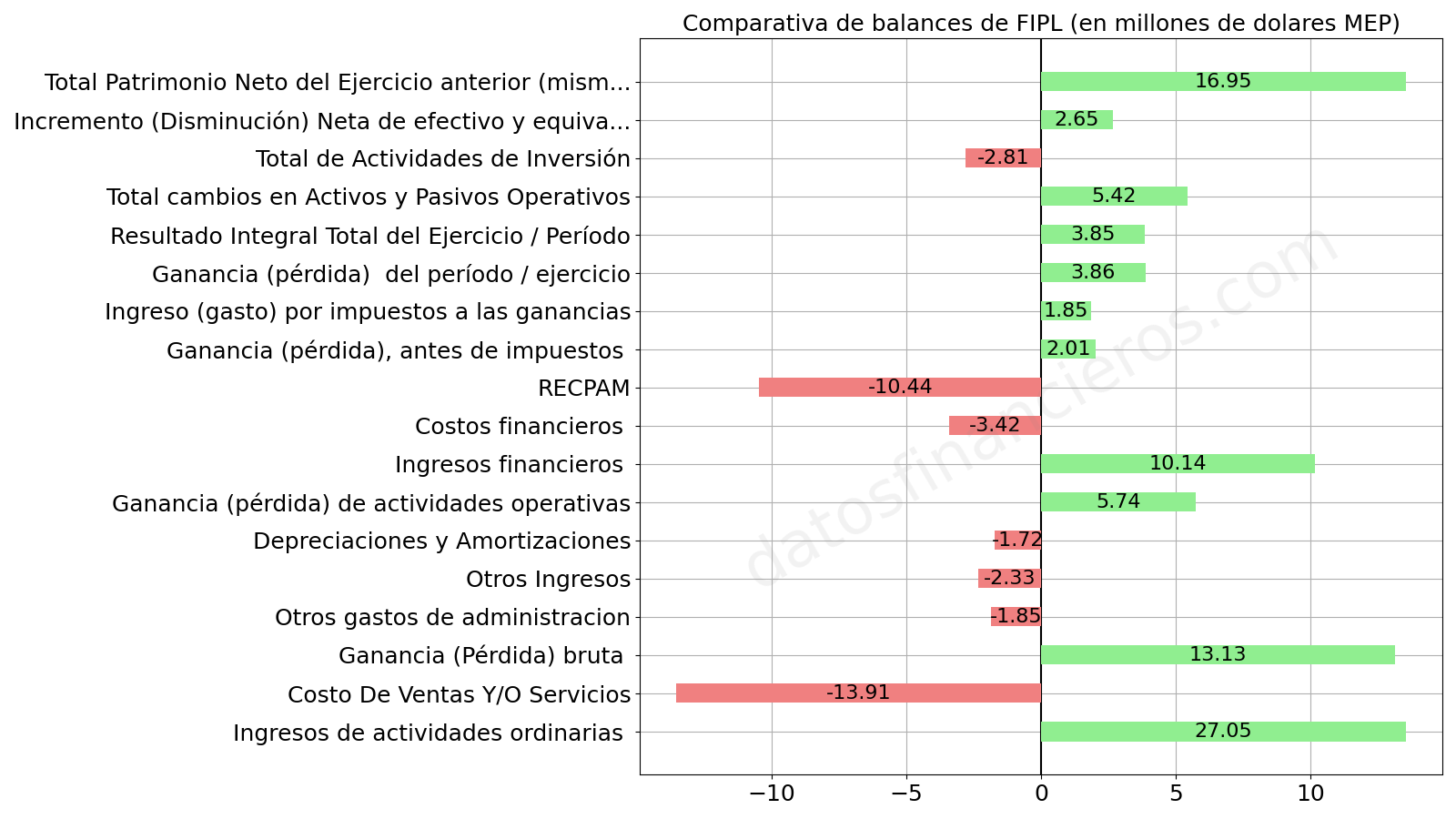 Comparativa de balances de FIPL, en millones de dolares MEP.