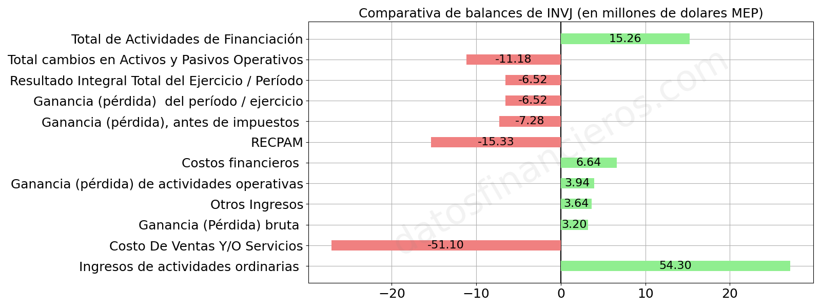 Comparativa de balances de INVJ, en millones de dolares MEP.