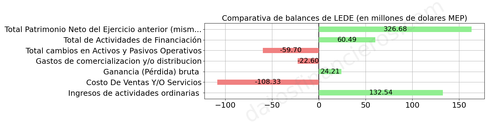 Comparativa de balances de LEDE, en millones de dolares MEP.