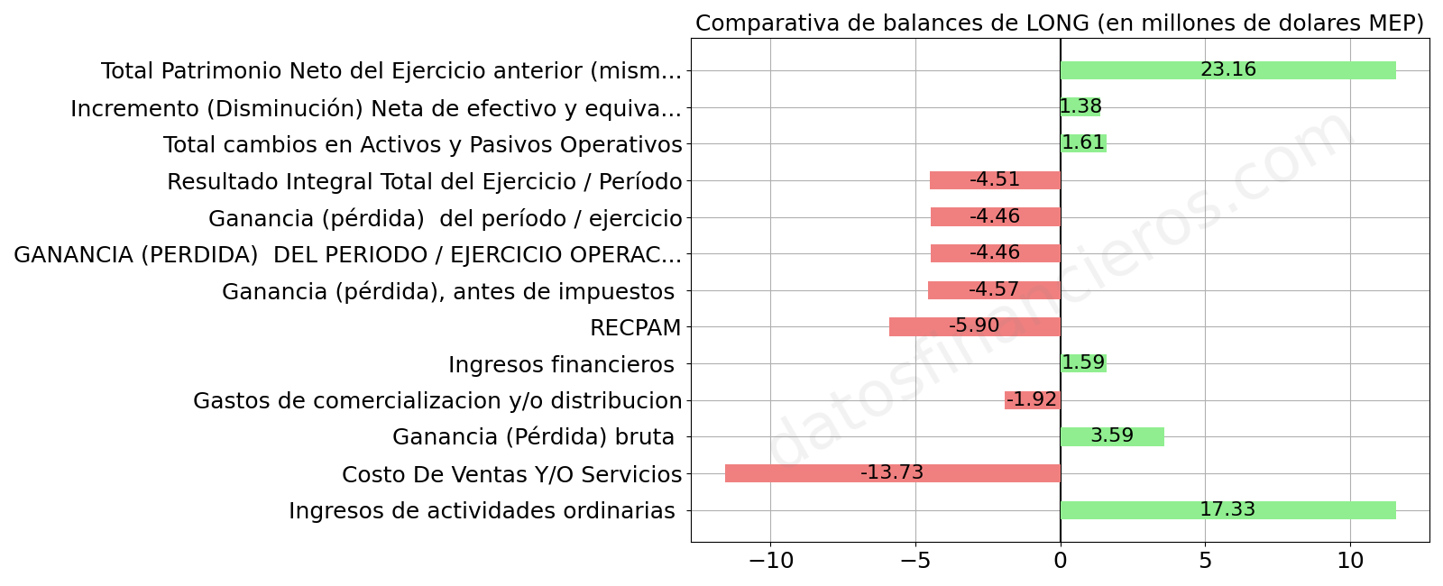 Comparativa de balances de LONG, en millones de dolares MEP.