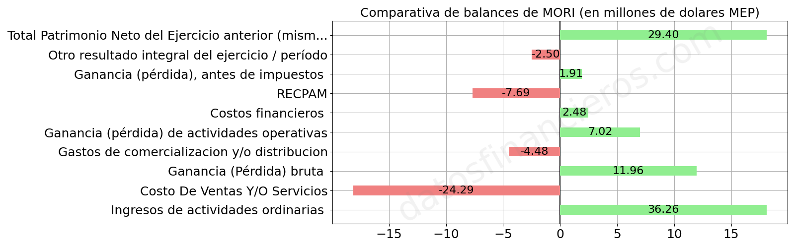 Comparativa de balances de MORI, en millones de dolares MEP.