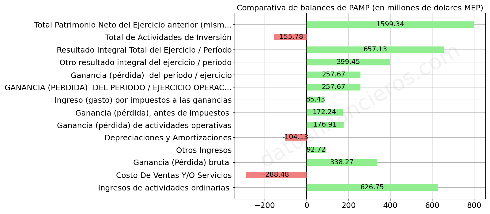 Comparativa de balances de PAMP, en millones de dolares MEP.