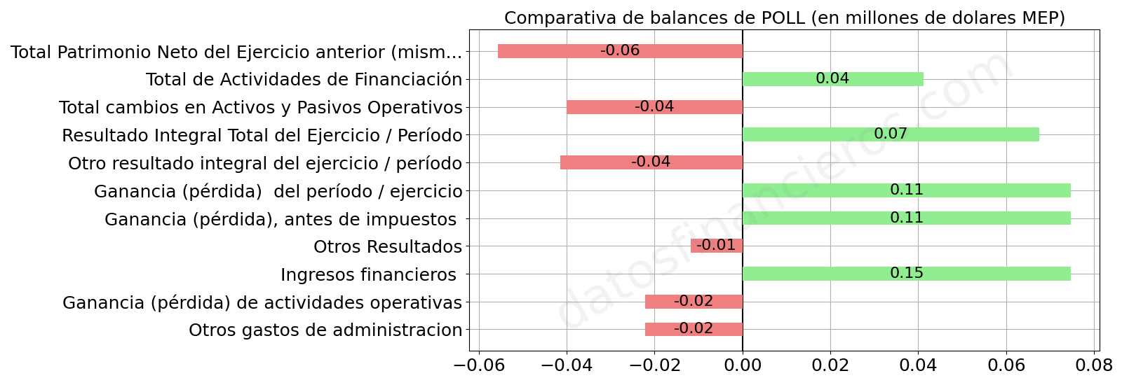 Comparativa de balances de POLL, en millones de dolares MEP.