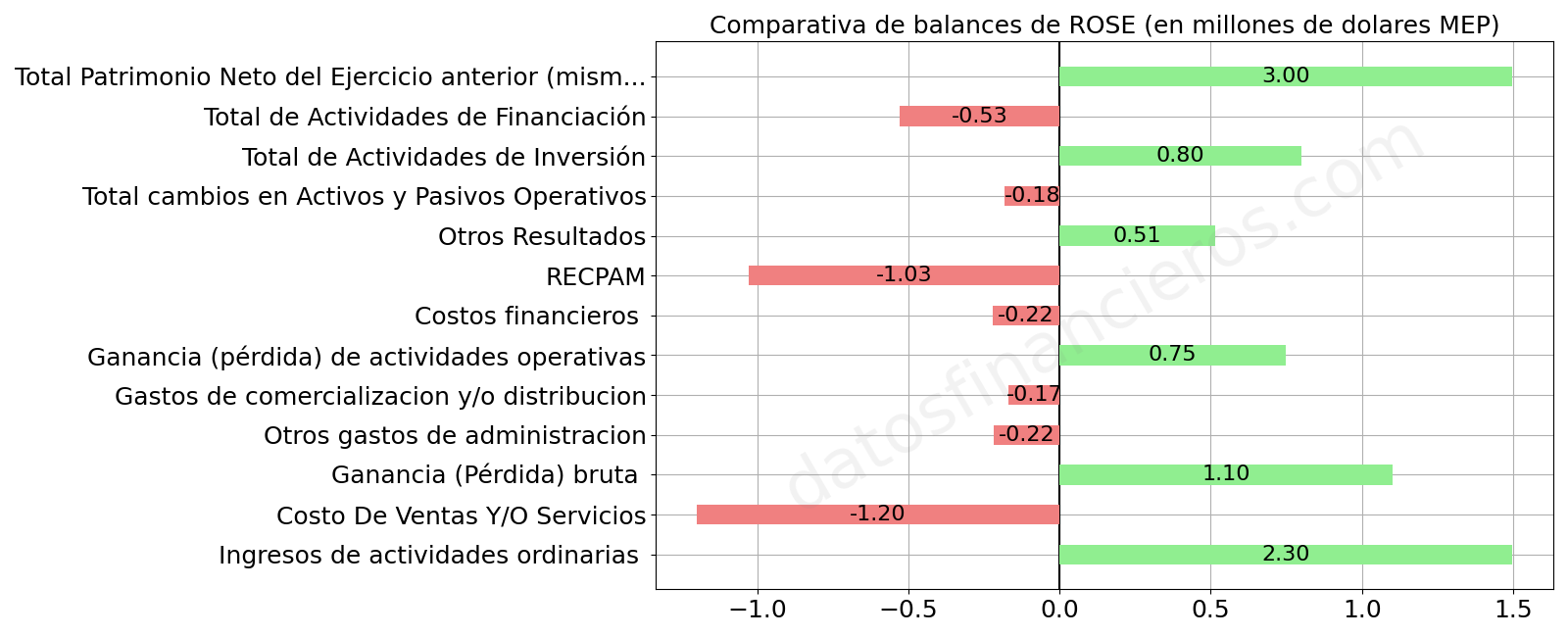 Comparativa de balances de ROSE, en millones de dolares MEP.