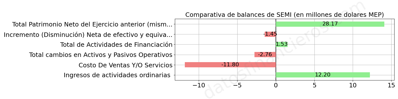 Comparativa de balances de SEMI, en millones de dolares MEP.