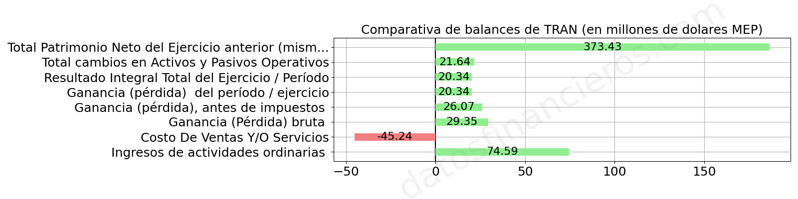 Comparativa de balances de TRAN, en millones de dolares MEP.