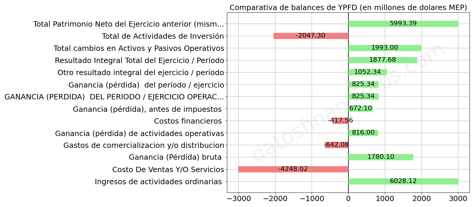 Comparativa de balances de YPFD, en millones de dolares MEP.