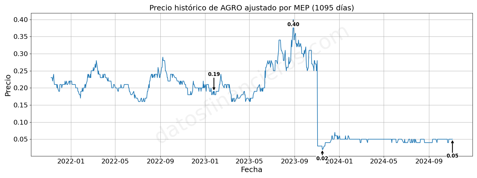 Evolución histórica de las cotizaciones de AGRO, en dólares MEP.