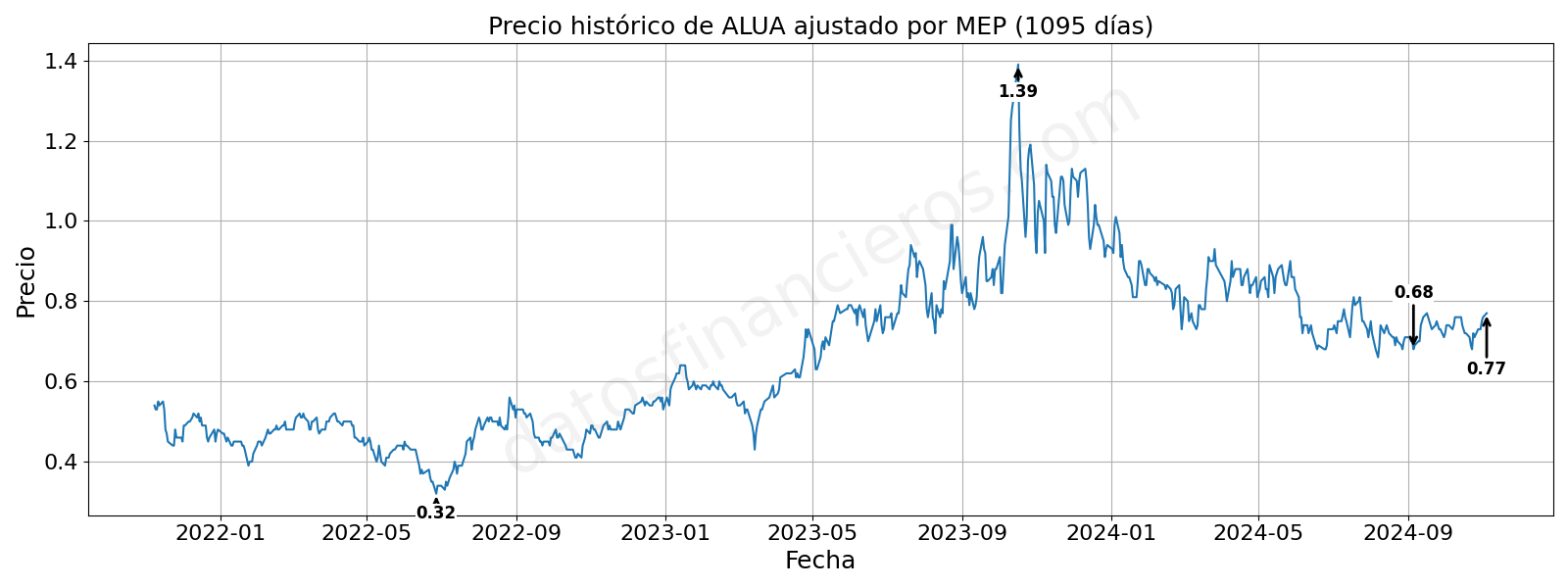 Evolución histórica de las cotizaciones de ALUA, en dólares MEP.