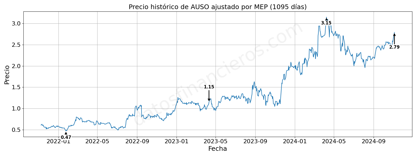 Evolución histórica de las cotizaciones de AUSO, en dólares MEP.