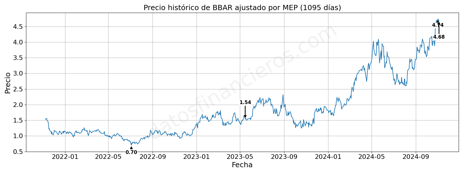 Evolución histórica de las cotizaciones de BBAR, en dólares MEP.