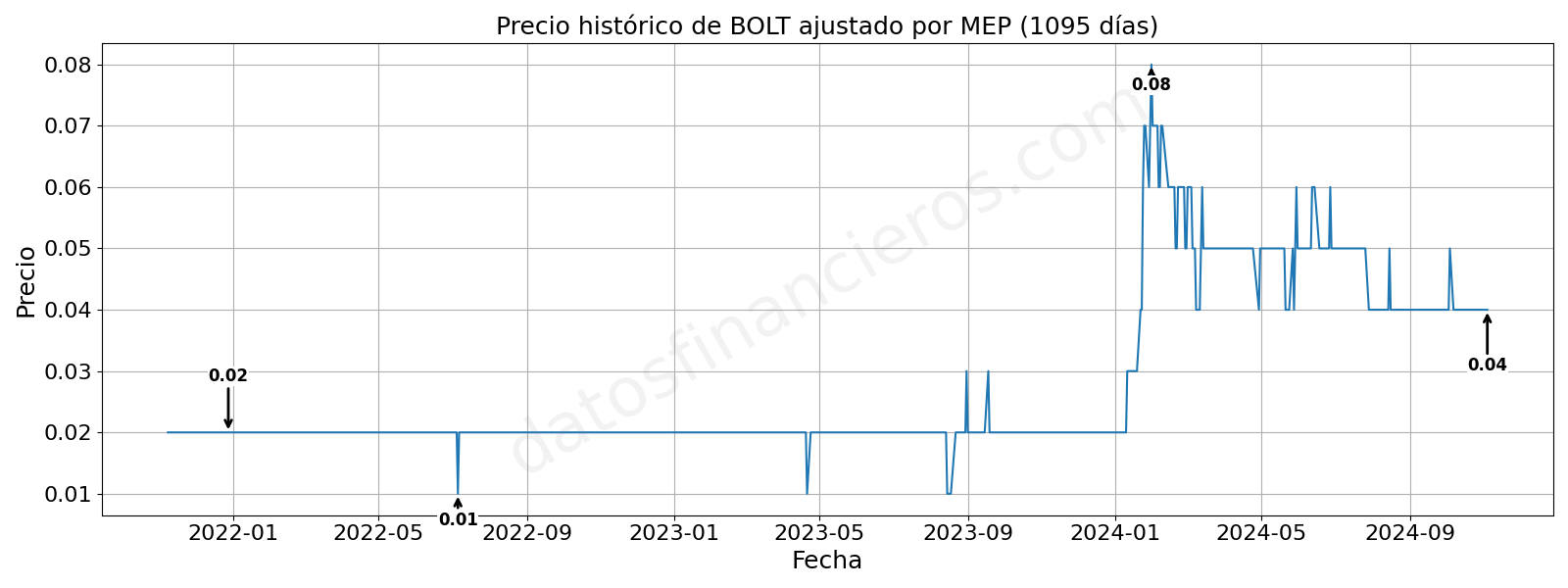 Evolución histórica de las cotizaciones de BOLT, en dólares MEP.