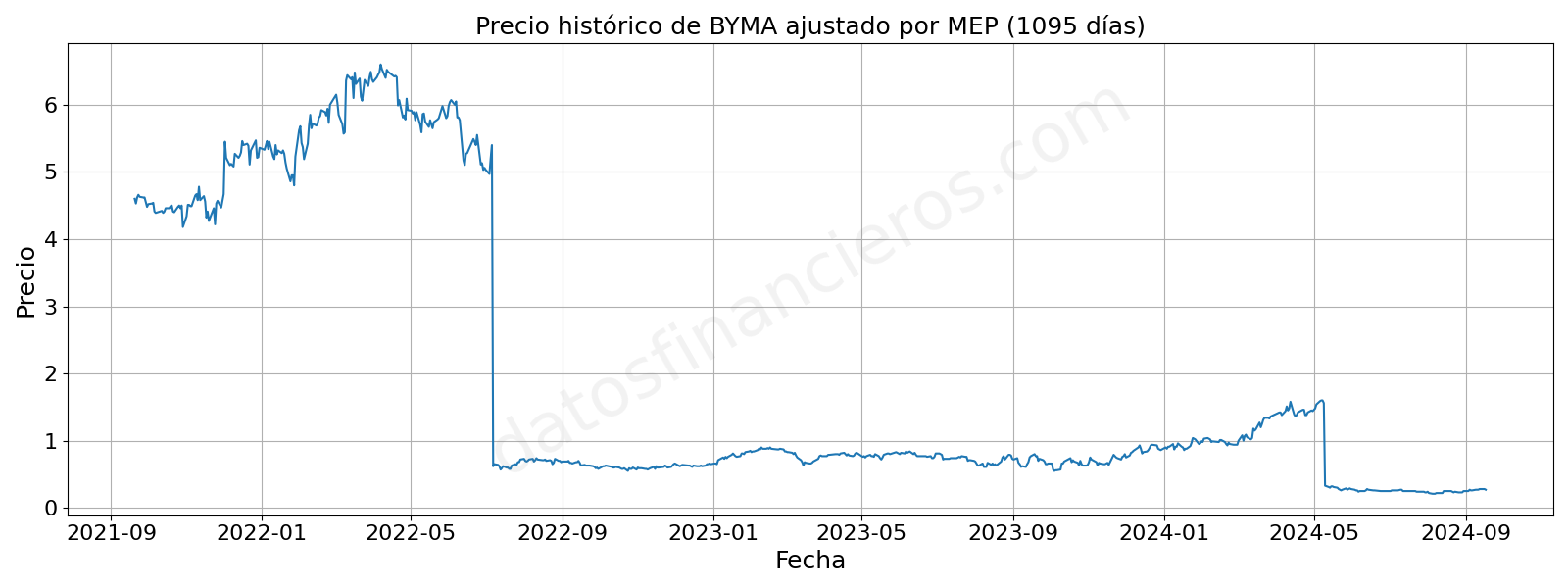 Evolución histórica de las cotizaciones de BYMA, en dólares MEP.