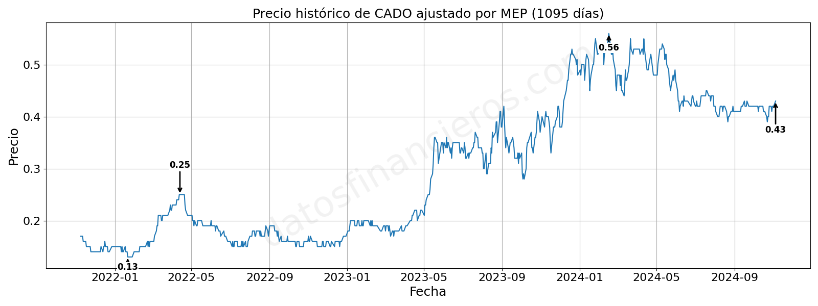 Evolución histórica de las cotizaciones de CADO, en dólares MEP.