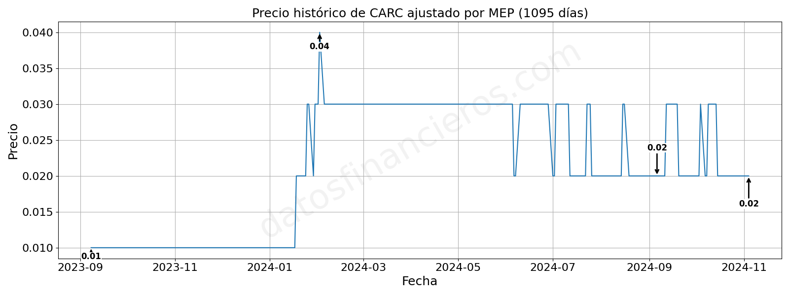 Evolución histórica de las cotizaciones de CARC, en dólares MEP.