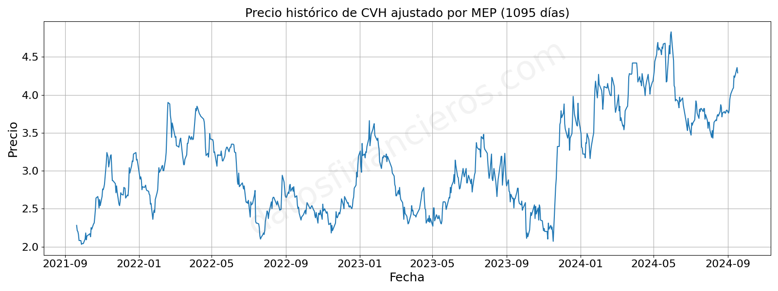 Evolución histórica de las cotizaciones de CVH, en dólares MEP.