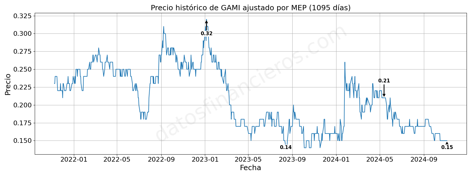 Evolución histórica de las cotizaciones de GAMI, en dólares MEP.