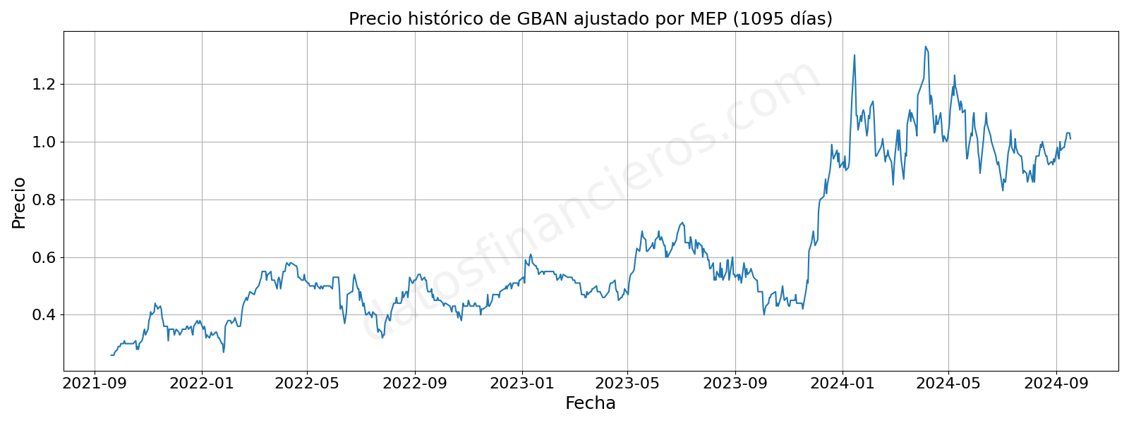 Evolución histórica de las cotizaciones de GBAN, en dólares MEP.