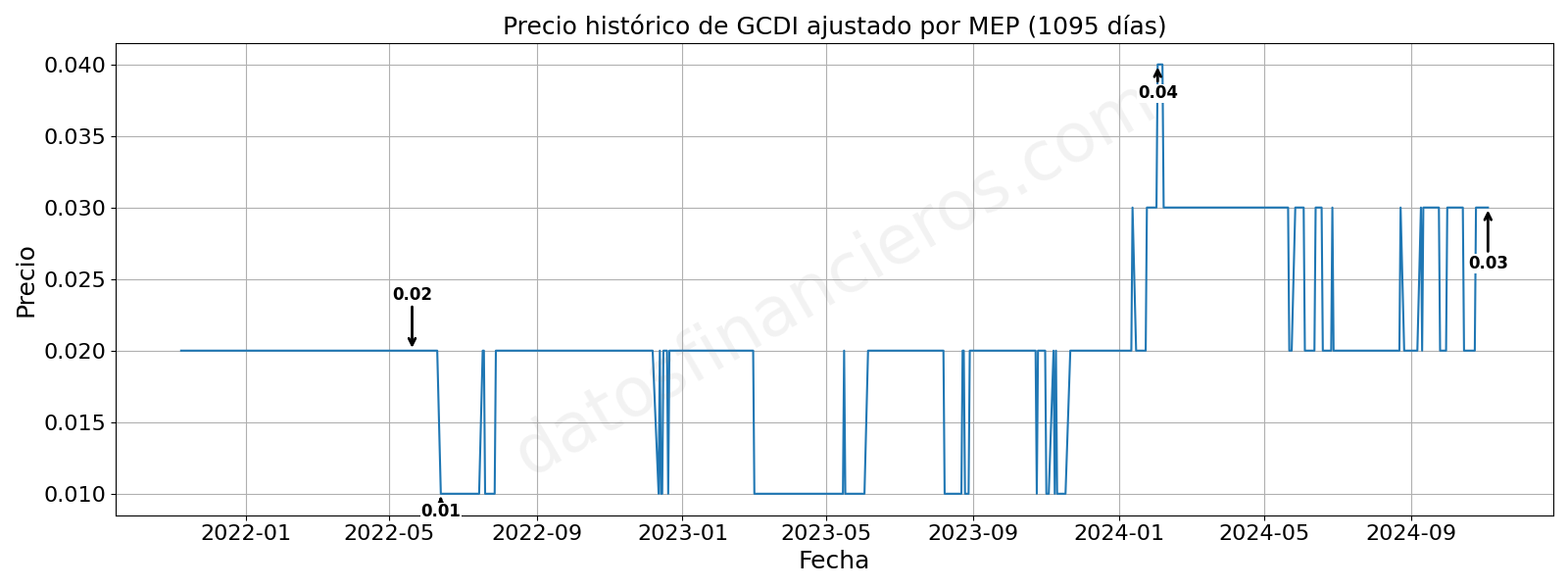 Evolución histórica de las cotizaciones de GCDI, en dólares MEP.