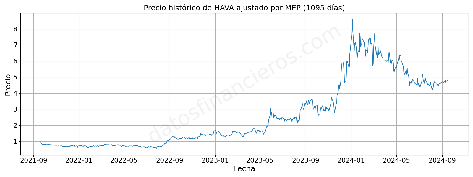 Evolución histórica de las cotizaciones de HAVA, en dólares MEP.