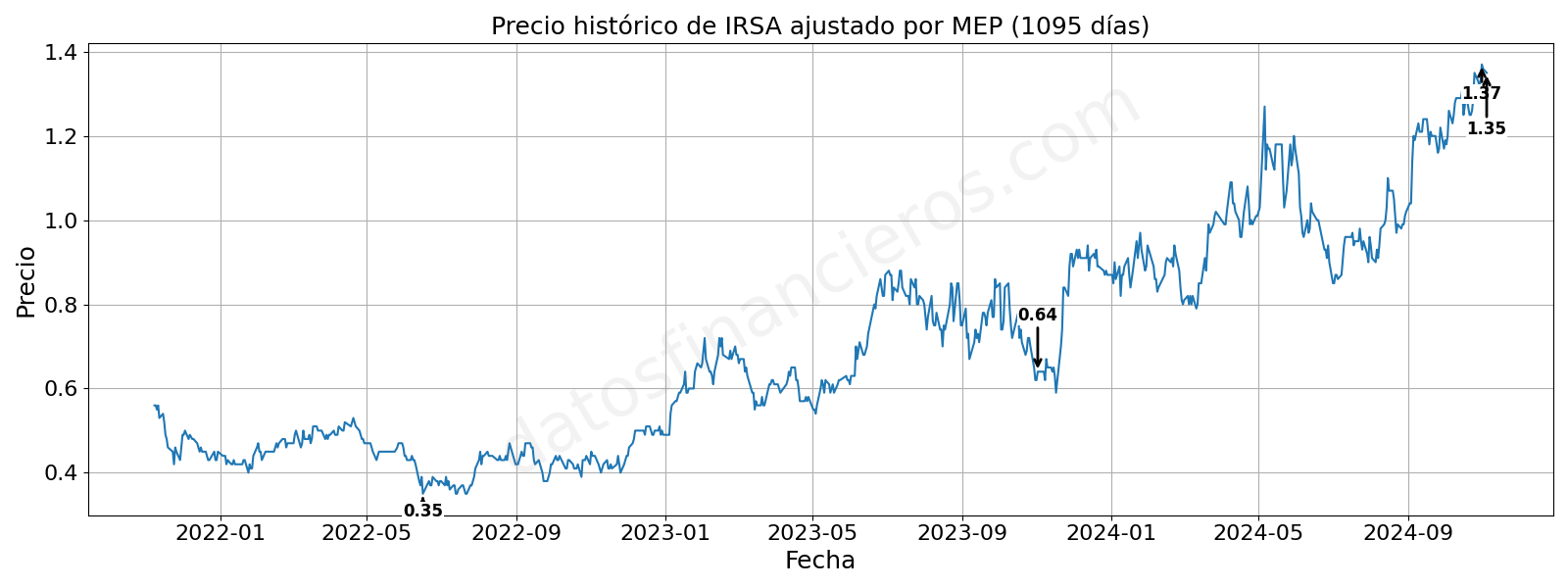 Evolución histórica de las cotizaciones de IRSA, en dólares MEP.