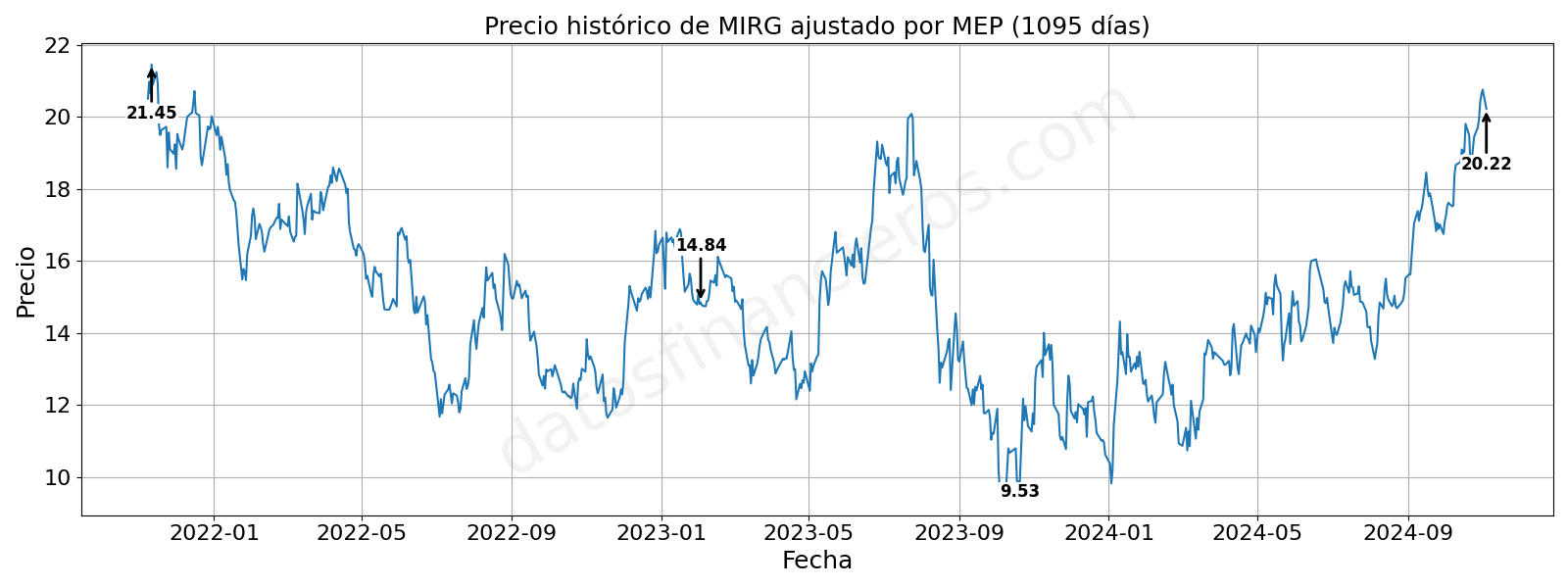 Evolución histórica de las cotizaciones de MIRG, en dólares MEP.