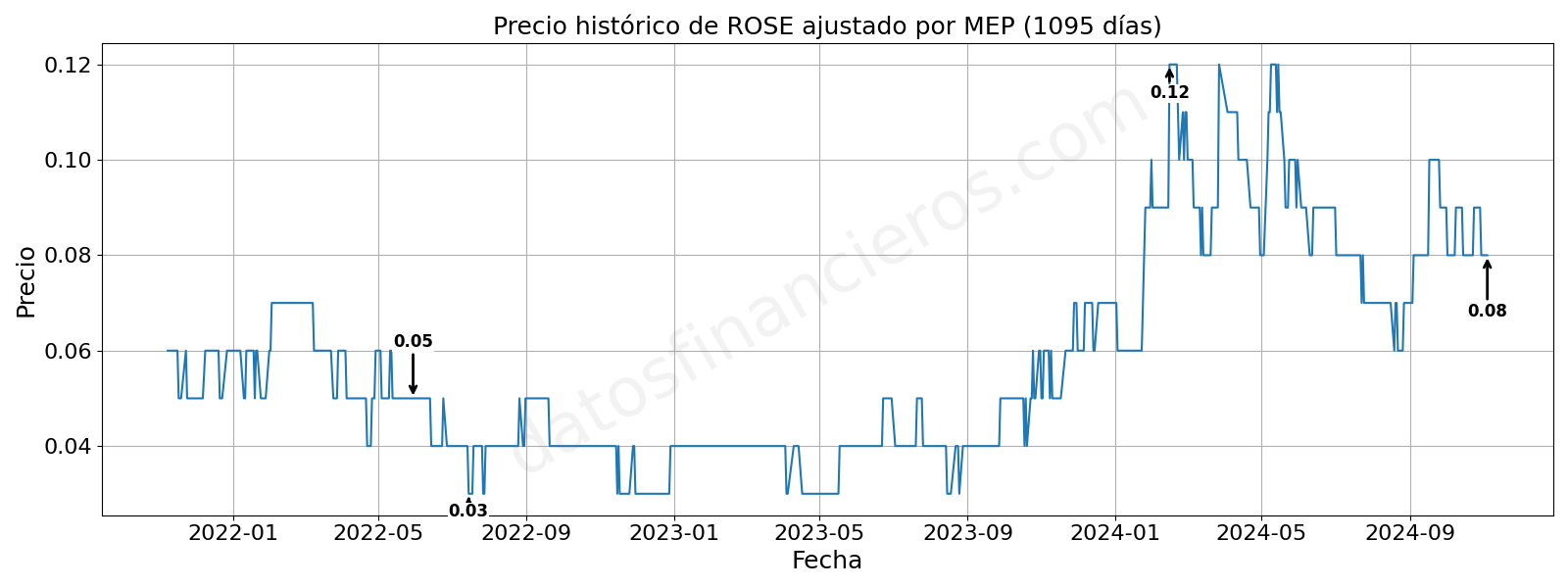 Evolución histórica de las cotizaciones de ROSE, en dólares MEP.