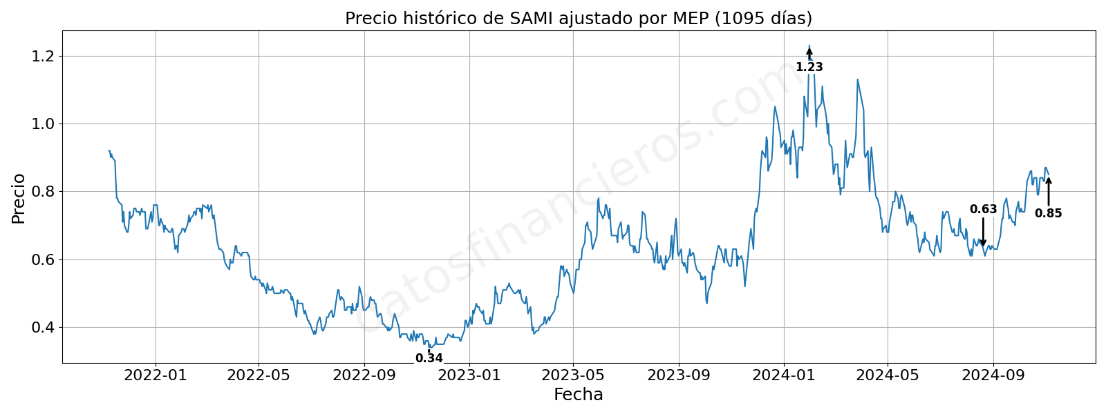 Evolución histórica de las cotizaciones de SAMI, en dólares MEP.