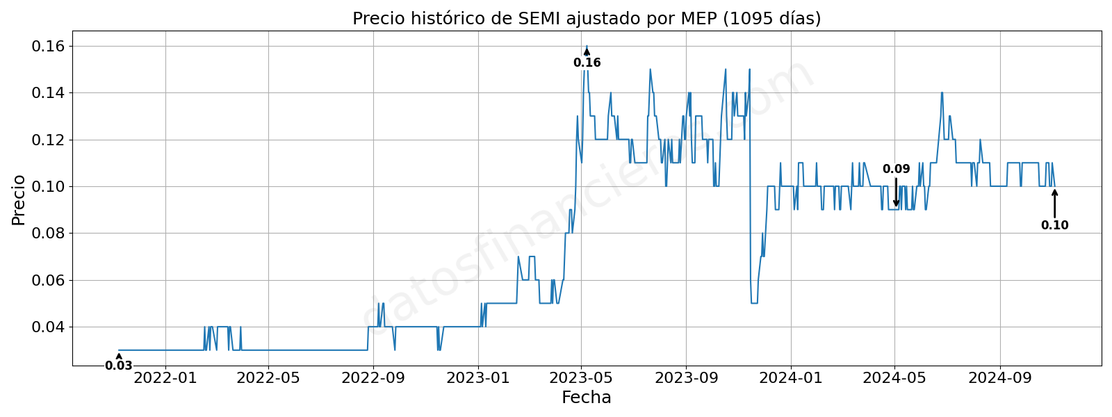 Evolución histórica de las cotizaciones de SEMI, en dólares MEP.