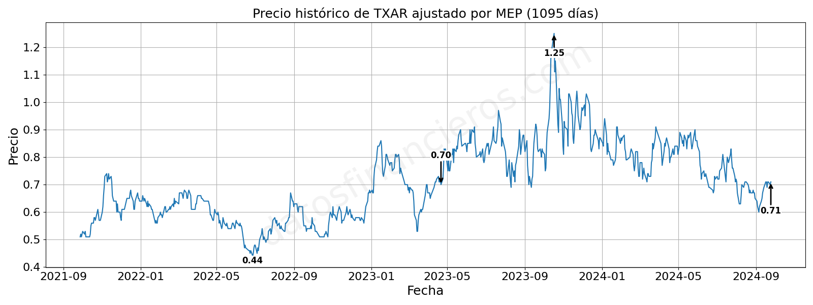 Evolución histórica de las cotizaciones de TXAR, en dólares MEP.