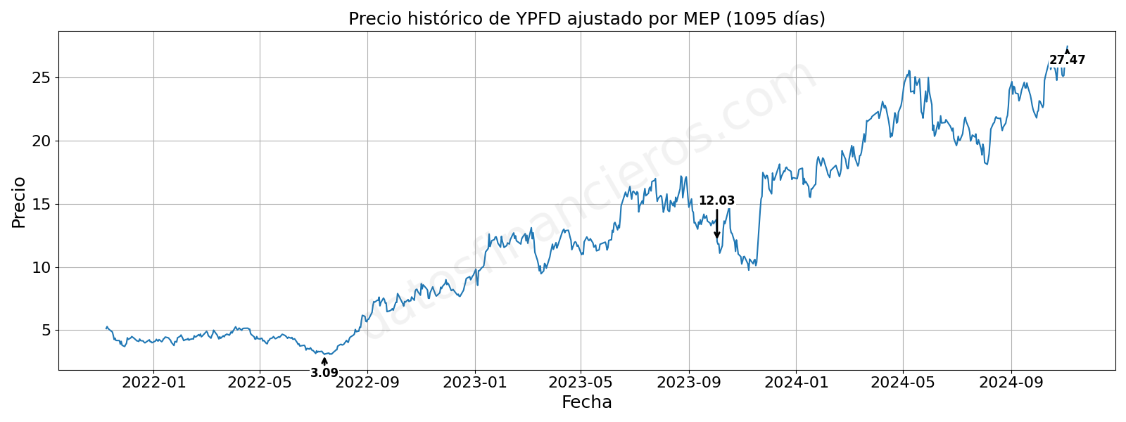 Evolución histórica de las cotizaciones de YPFD, en dólares MEP.