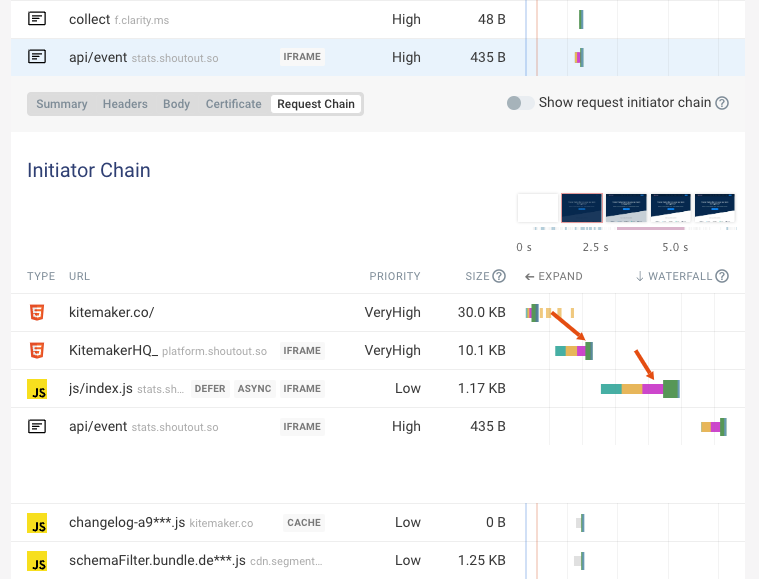 Request initiator chain