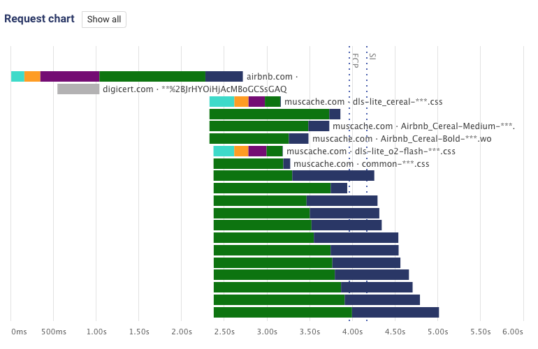 OCSP request in request chart