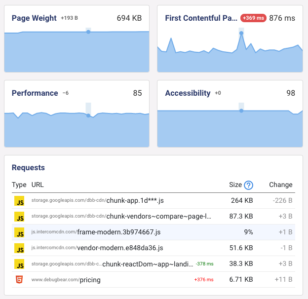 Overview tab list of requests